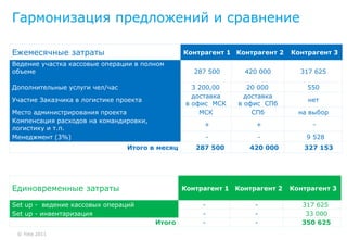 Гармонизация предложений и сравнение

Ежемесячные затраты                             Контрагент 1 Контрагент 2   Контрагент 3
Ведение участка кассовые операции в полном
объеме                                             287 500     420 000        317 625

Дополнительные услуги чел/час                     3 200,00       20 000         550
                                                  доставка      доставка
Участие Заказчика в логистике проекта                                           нет
                                                в офис МСК    в офис СПб
Место администрирования проекта                     МСК           СПб         на выбор
Компенсация расходов на командировки,
                                                     +            +              -
логистику и т.п.
Менеджмент (3%)                                       -           -             9 528
                                Итого в месяц      287 500      420 000        327 153




Единовременные затраты                          Контрагент 1 Контрагент 2   Контрагент 3

Set up - ведение кассовых операций                   -            -            317 625
Set up - инвентаризация                              -            -             33 000
                                        Итого        -            -            350 625
 © Yota 2011
 
