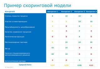 Пример скоринговой модели
Контрагент                         Контрагент 1   Контрагент 2   Контрагент 3 Контрагент 4


Степень покрытия процесса               8             10             10            8


Участие в инвентаризациях               5              5             10           10


                                        4              0              8            6
Масштабируемость ценообразования

                                        6              3              7            3
Качество управления процессом


Логистическая функция                   0              0              8            0


Местонахождение партнера                5             10             10           10


                                       10             10              0            0
Set up

Наличие специализированного
                                       10             10              0            0
автоматизированного решения


                                        3              0              9            0
Дополнительные расходы

               Средний балл           5,67           5,33           6,89         4,11
© Yota 2011
 