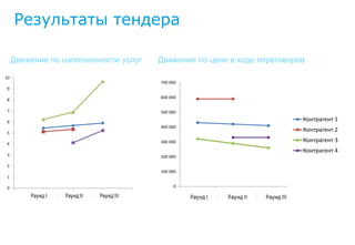 Результаты тендера

     Движение по наполненности услуг   Движение по цене в ходе переговоров

10
                                       700 000
 9
                                       600 000
 8

 7                                     500 000

 6                                                                       Контрагент 1
                                       400 000
 5
                                                                         Контрагент 2
                                       300 000                           Контрагент 3
 4
                                                                         Контрагент 4
 3                                     200 000

 2
                                       100 000
 1

 0                                          0
 