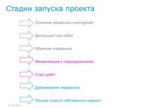 Стадии запуска проекта
              Описание процессов и инструкций


              Детальный план работ


              Обучение подрядчика


              Коммуникация с подразделениями


              Старт работ


              Дублирование подрядчика


              Полный отказ от собственного сервиса
© Yota 2011
 