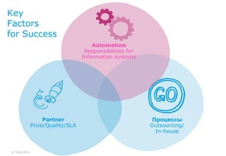 Key
Factors
for Success
                                      Automation
                                   Responsibilities for
                                  Information systems




                   Partner                                Процессы
              Price/Quality/SLA                           Outsourcing/
                                                           In-house


© Yota 2011
 