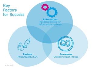 Key
Factors
for Success
                                      Automation
                                   Responsibilities for
                                  Information systems




                   Partner                          Processes
              Price/Quality/SLA                Outsourcing/In-house


© Yota 2011
 