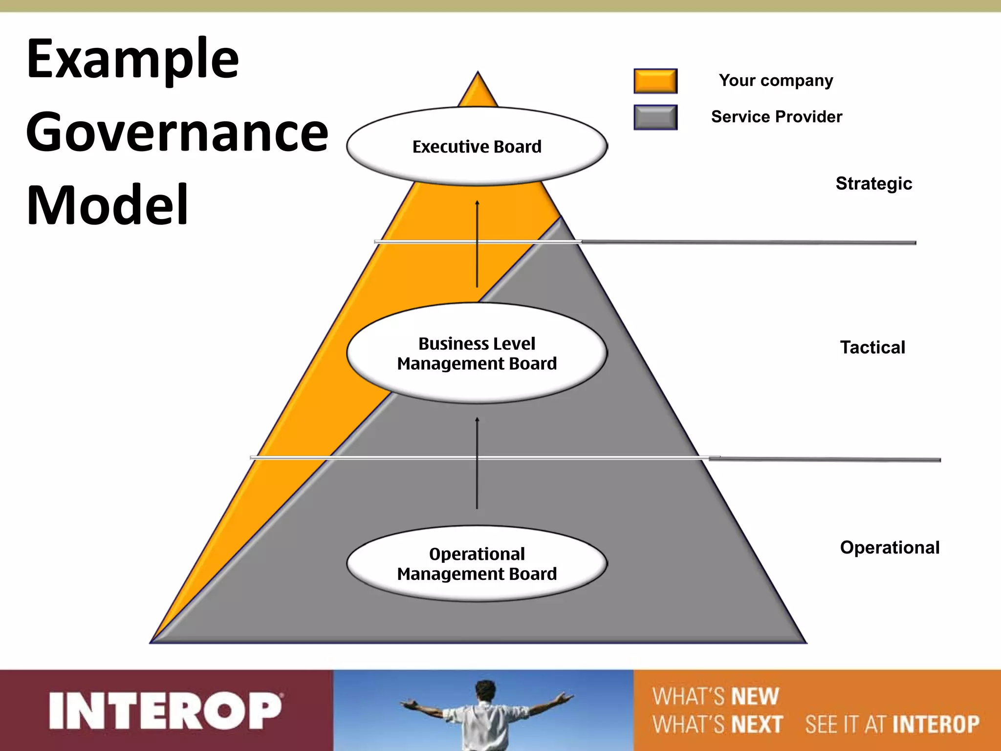 Example                         Your company


Governance    Executive Board
                                Service Provider




Model
                                               Strategic




               Business Level                  Tactical
             Management Board




                Operational                    Operational
             Management Board
 