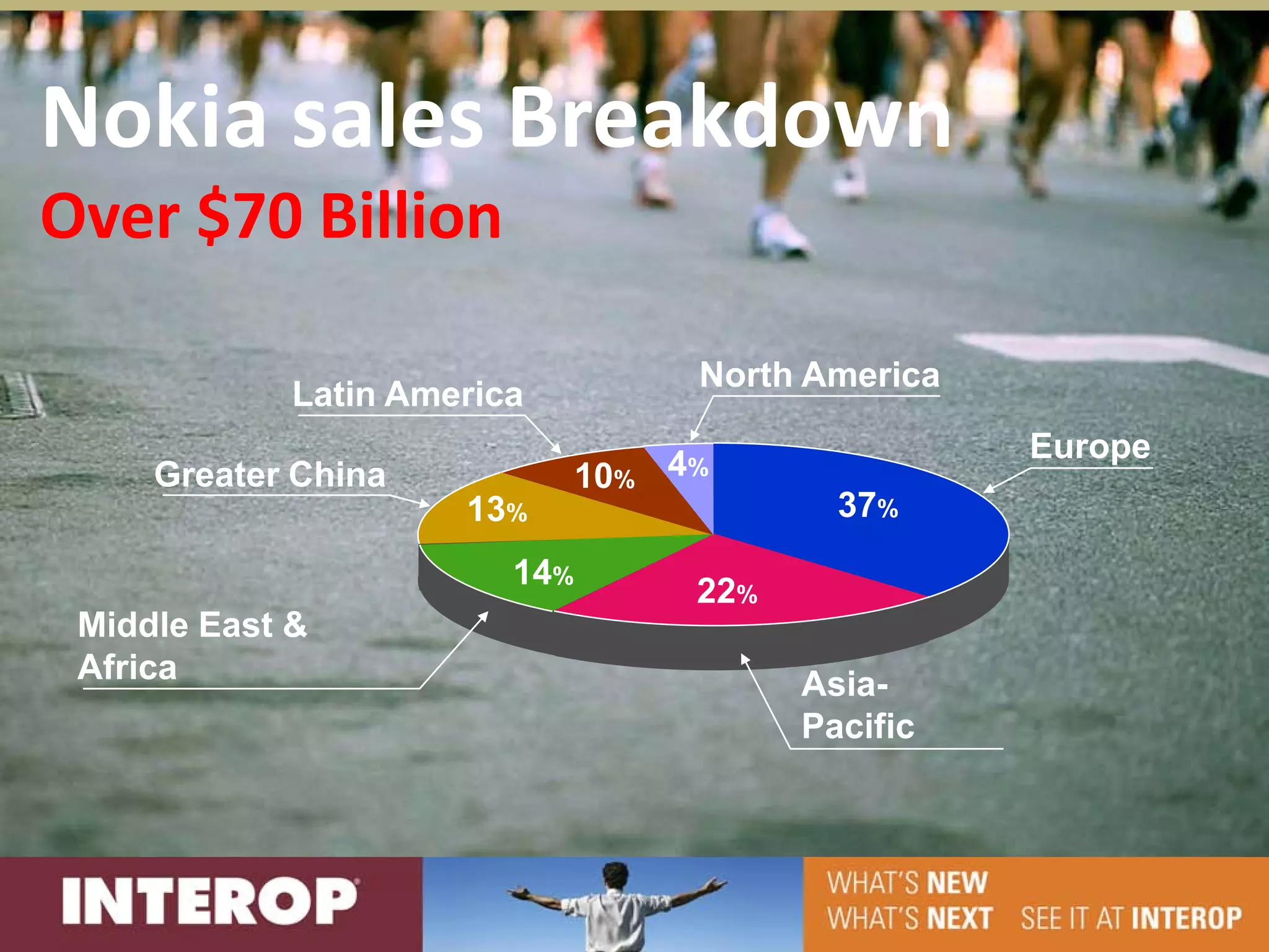Nokia sales Breakdown
Over $70 Billion

                                    North America
             Latin America
                                   4%               Europe
     Greater China           10%
                      13%                   37%
                         14%
                                    22%
 Middle East &
 Africa                                   Asia-
                                          Pacific
 