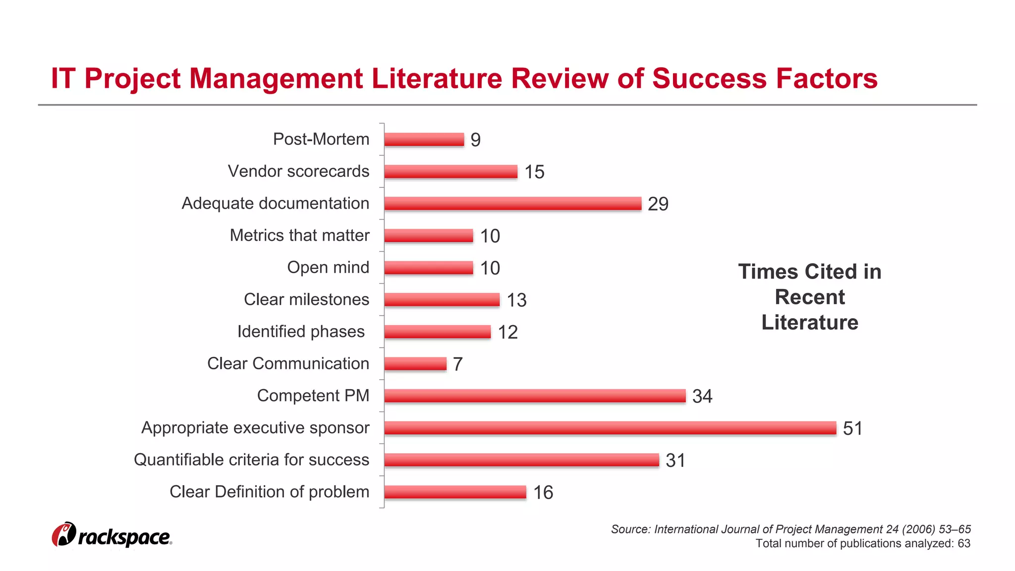 IT Project Management Literature Review of Success Factors 
Source: International Journal of Project Management 24 (2006) 53–65 
Total number of publications analyzed: 63 
16 
31 
51 
34 
7 
13 
10 
10 
12 
29 
15 
9 
Post-Mortem 
Vendor scorecards 
Adequate documentation 
Metrics that matter 
Open mind 
Clear milestones 
Identified phases 
Clear Communication 
Competent PM 
Appropriate executive sponsor 
Quantifiable criteria for success 
Clear Definition of problem 
Times Cited in 
Recent 
Literature 
 