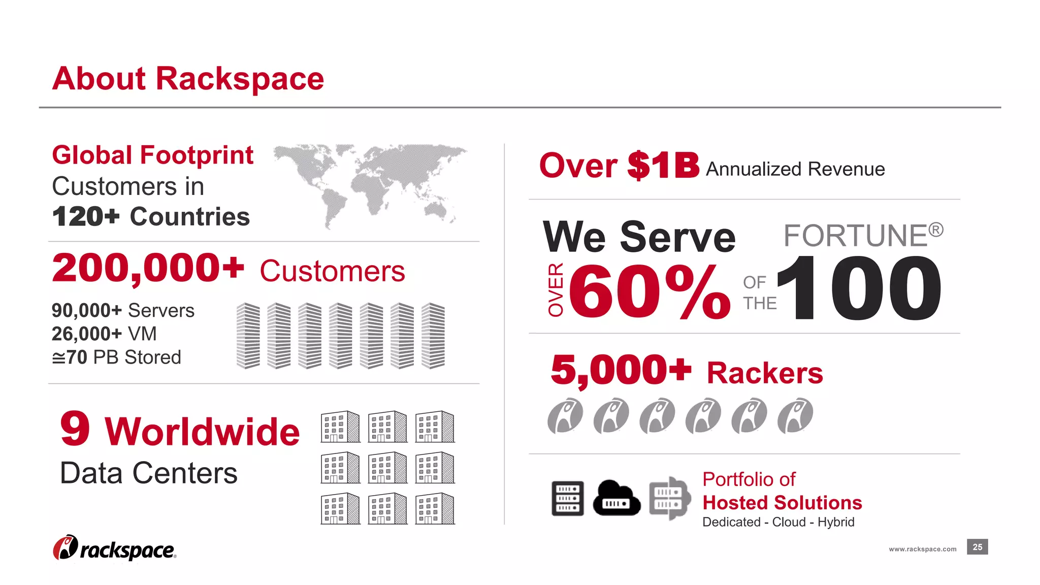 We Serve FORTUNE® 
60%OF100 
www.rackspace.com 25 
About Rackspace 
Global Footprint 
Customers in 
120+ Countries 
9 Worldwide 
Data Centers 
Over Annualized Revenue $1B 
THE 
5,000+ Rackers 
200,000+ Customers 
90,000+ Servers 
26,000+ VM 
≅70 PB Stored 
Portfolio of 
Hosted Solutions 
Dedicated - Cloud - Hybrid 
OVER 
 