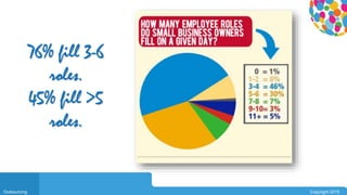 0104
Outsourcing Copyright 2015
76% fill 3-6
roles.
45% fill >5
roles.
 