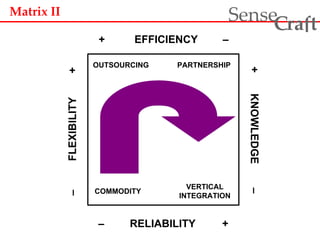 Matrix II
ra tSense fC
OUTSOURCING PARTNERSHIP
VERTICAL
INTEGRATION
– RELIABILITY +
+ EFFICIENCY –
–FLEXIBILITY+
+KNOWLEDGE–
COMMODITY
 