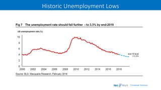 | Employer Solutions
Historic Unemployment Lows
 