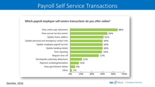 | Employer Solutions
Payroll Self Service Transactions
Deloitte, 2016
 