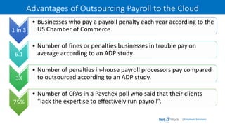 | Employer Solutions
Advantages of Outsourcing Payroll to the Cloud
1 in 3
• Businesses who pay a payroll penalty each year according to the
US Chamber of Commerce
6.1
• Number of fines or penalties businesses in trouble pay on
average according to an ADP study
3X
• Number of penalties in-house payroll processors pay compared
to outsourced according to an ADP study.
75%
• Number of CPAs in a Paychex poll who said that their clients
“lack the expertise to effectively run payroll”.
 