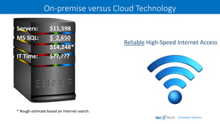 | Employer Solutions
On-premise versus Cloud Technology
Servers: $11,598
MS SQL: $ 2,650
$14,248*
IT Time: $??,???
* Rough estimate based on Internet search.
Reliable High-Speed Internet Access
 
