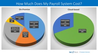 | Employer Solutions
How Much Does My Payroll System Cost?
Implementatio
n &
Customization
41%
Software
License
16%
Hardware &
Infrastructure
24%
IT Staff
6%
Maintenance
13%
On-Premise
Subscription
68%
Implementatio
n &
Customization
32%
Cloud-based
 