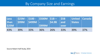 | Employer Solutions
By Company Size and Earnings
Less
than
$25M
$25M -
$99M
$100 -
$499M
$500M
-
$999M
$1B –
$4.9B
$5B
and
over
United
States
Canada
43% 39% 33% 36% 26% 33% 39% 37%
Source Robert Half Study, 2014
 