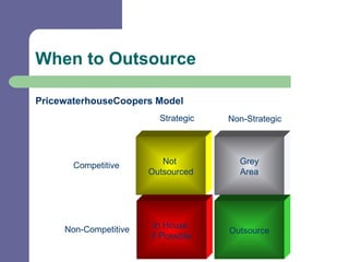 When to Outsource PricewaterhouseCoopers Model   Grey Area Not  Outsourced In House  if Possible Outsource Competitive Strategic Non-Strategic Non-Competitive 