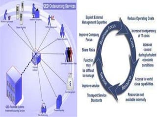 Outsourcing,saleem(raj)