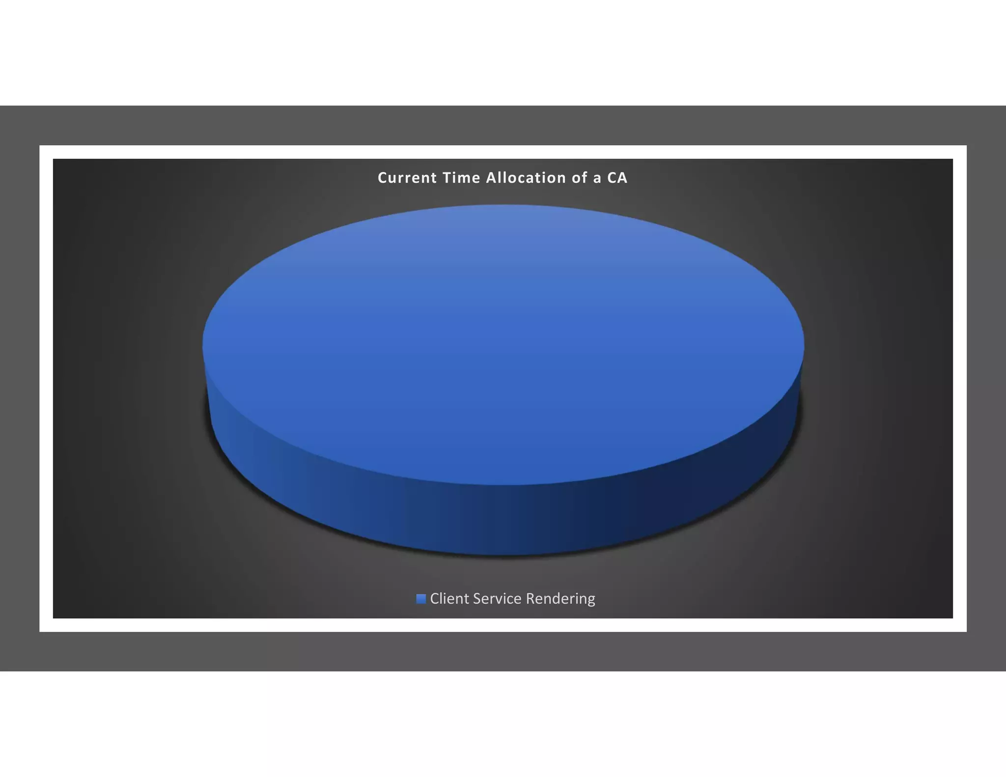 Current Time Allocation of a CA
Client Service Rendering
 