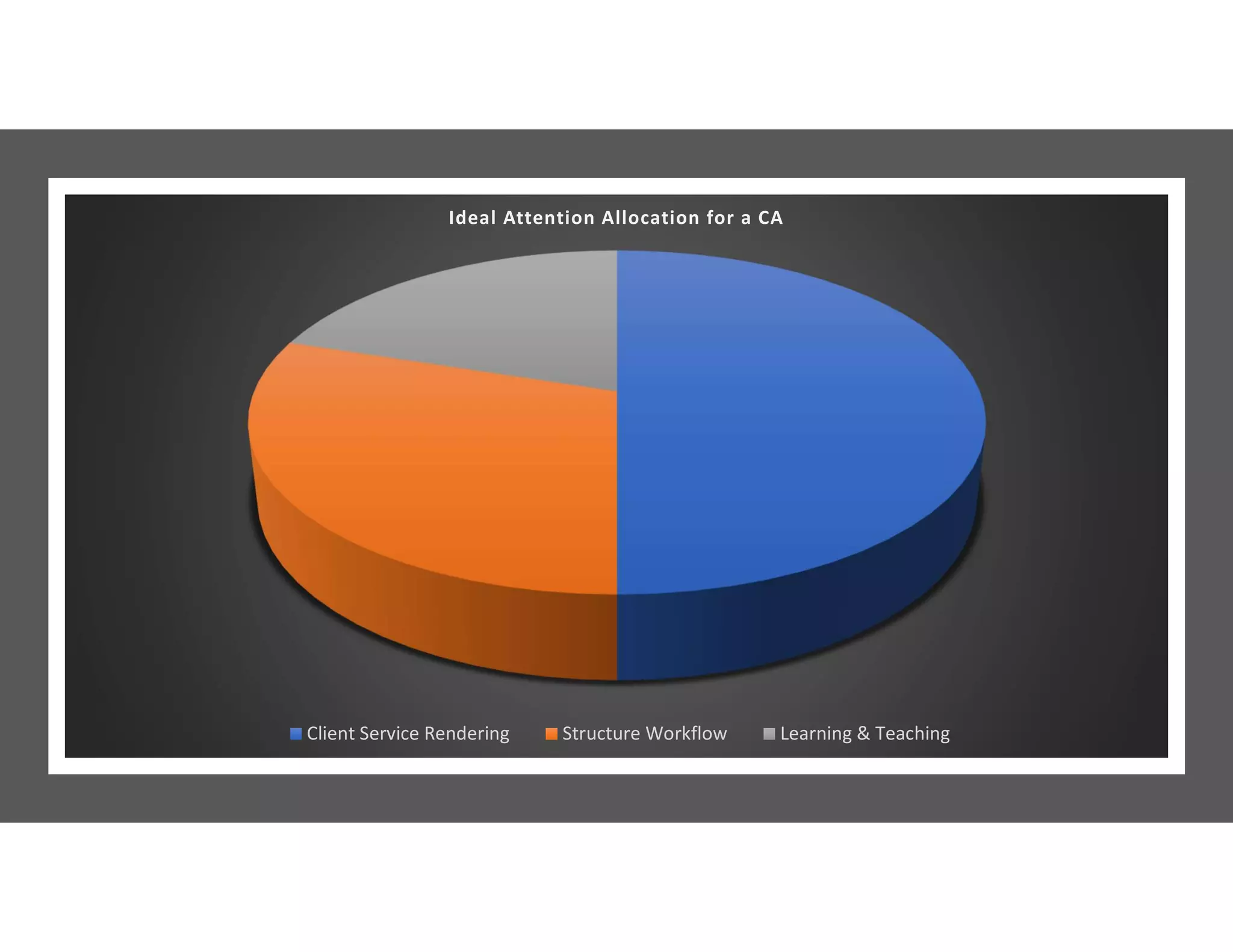 Ideal Attention Allocation for a CA
Client Service Rendering Structure Workflow Learning & Teaching
 