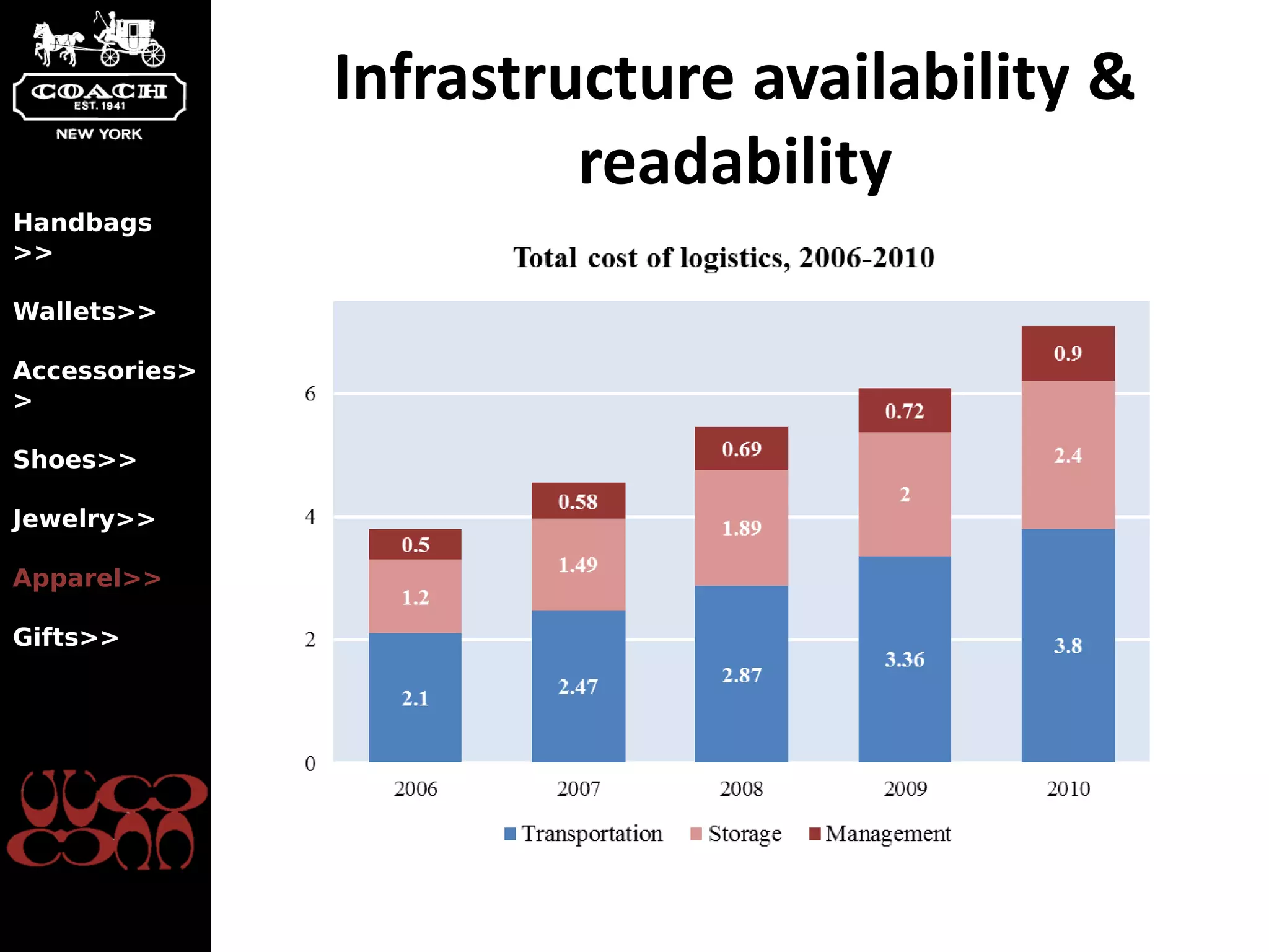 Infrastructure availability &
                        readability
Handbags
>>

Wallets>>

Accessories>
>

Shoes>>

Jewelry>>

Apparel>>

Gifts>>
 