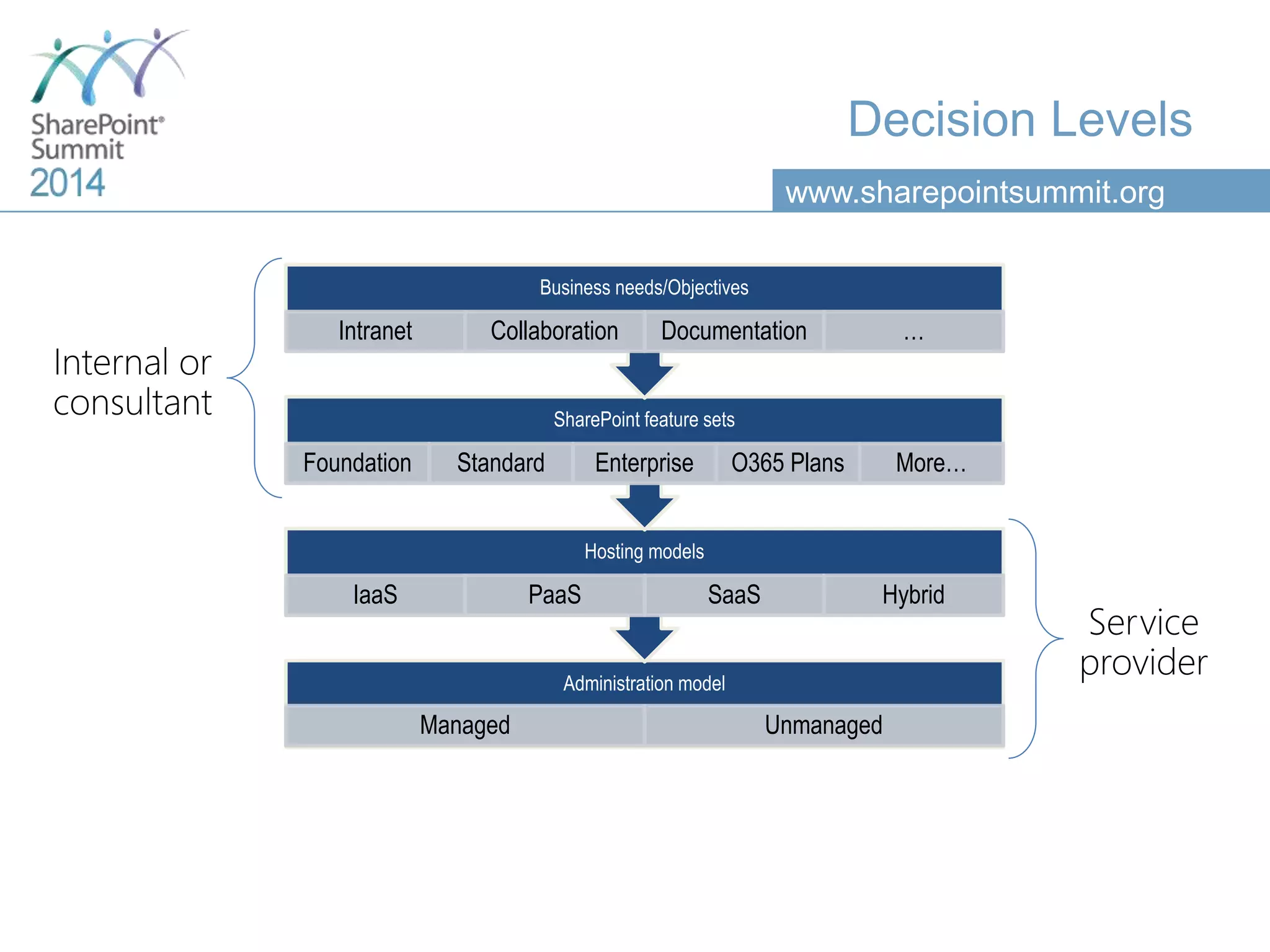 www.sharepointsummit.org
Decision Levels
Administration model
Managed Unmanaged
Hosting models
IaaS PaaS SaaS Hybrid
SharePoint feature sets
Foundation Standard Enterprise O365 Plans More…
Business needs/Objectives
Intranet Collaboration Documentation …
 