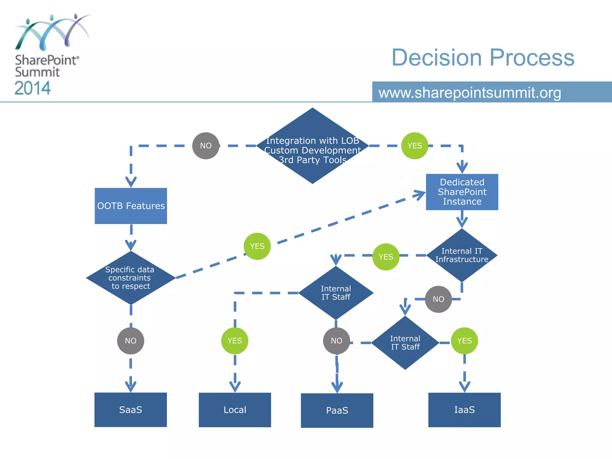 www.sharepointsummit.org
Integration with LOB
Custom Development
3rd Party Tools
NO YES
OOTB Features
Dedicated
SharePoint
Instance
SaaS
Specific data
constraints
to respect
YES
Internal IT
Infrastructure
Internal
IT Staff
Local IaaSPaaS
YES NO Internal
IT Staff
YES
YES
NO
NO
Decision Process
 