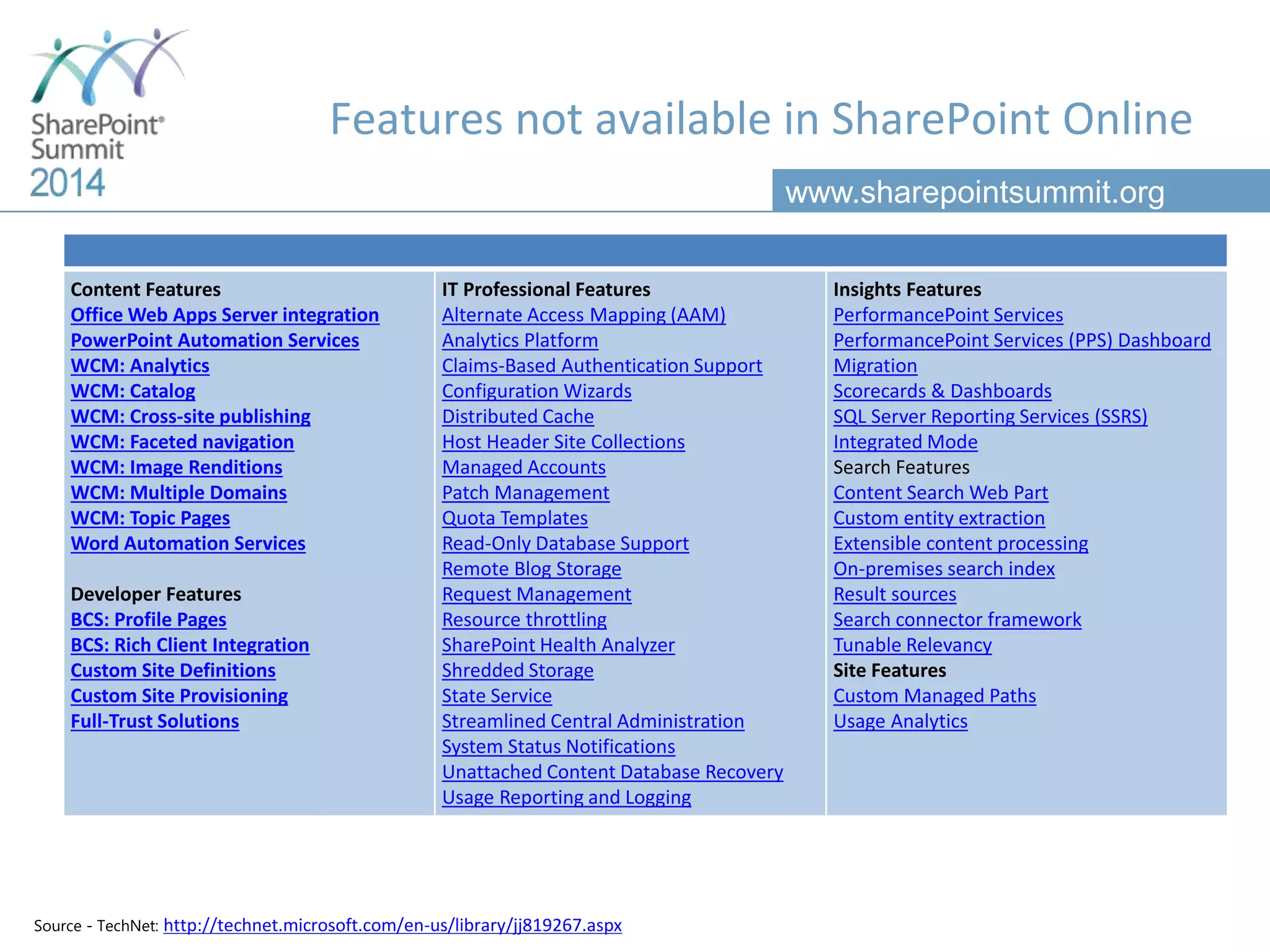 www.sharepointsummit.org
Features not available in SharePoint Online
Content Features
Office Web Apps Server integration
PowerPoint Automation Services
WCM: Analytics
WCM: Catalog
WCM: Cross-site publishing
WCM: Faceted navigation
WCM: Image Renditions
WCM: Multiple Domains
WCM: Topic Pages
Word Automation Services
Developer Features
BCS: Profile Pages
BCS: Rich Client Integration
Custom Site Definitions
Custom Site Provisioning
Full-Trust Solutions
IT Professional Features
Alternate Access Mapping (AAM)
Analytics Platform
Claims-Based Authentication Support
Configuration Wizards
Distributed Cache
Host Header Site Collections
Managed Accounts
Patch Management
Quota Templates
Read-Only Database Support
Remote Blog Storage
Request Management
Resource throttling
SharePoint Health Analyzer
Shredded Storage
State Service
Streamlined Central Administration
System Status Notifications
Unattached Content Database Recovery
Usage Reporting and Logging
Insights Features
PerformancePoint Services
PerformancePoint Services (PPS) Dashboard
Migration
Scorecards & Dashboards
SQL Server Reporting Services (SSRS)
Integrated Mode
Search Features
Content Search Web Part
Custom entity extraction
Extensible content processing
On-premises search index
Result sources
Search connector framework
Tunable Relevancy
Site Features
Custom Managed Paths
Usage Analytics
Source - TechNet: http://technet.microsoft.com/en-us/library/jj819267.aspx
 