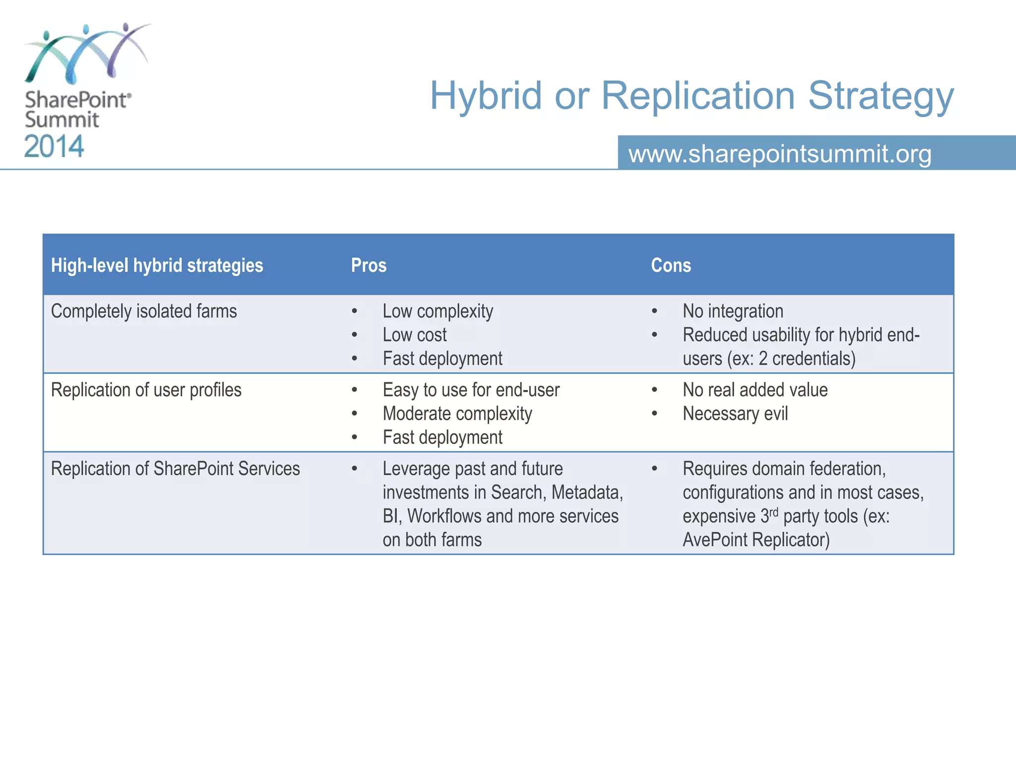 www.sharepointsummit.org
Hybrid or Replication Strategy
High-level hybrid strategies Pros Cons
Completely isolated farms • Low complexity
• Low cost
• Fast deployment
• No integration
• Reduced usability for hybrid end-
users (ex: 2 credentials)
Replication of user profiles • Easy to use for end-user
• Moderate complexity
• Fast deployment
• No real added value
• Necessary evil
Replication of SharePoint Services • Leverage past and future
investments in Search, Metadata,
BI, Workflows and more services
on both farms
• Requires domain federation,
configurations and in most cases,
expensive 3rd party tools (ex:
AvePoint Replicator)
 