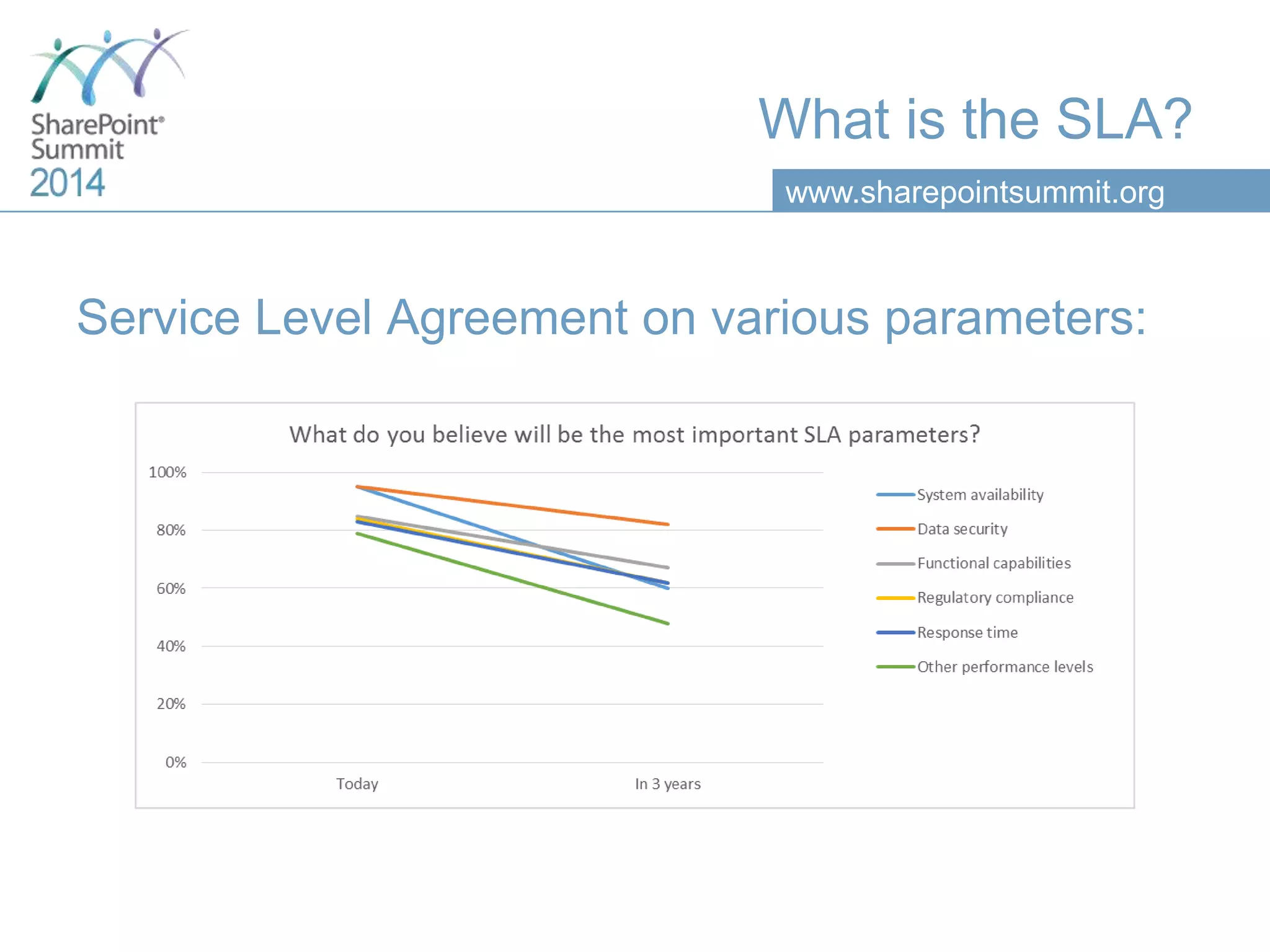 www.sharepointsummit.org
What is the SLA?
Service Level Agreement on various parameters:
 