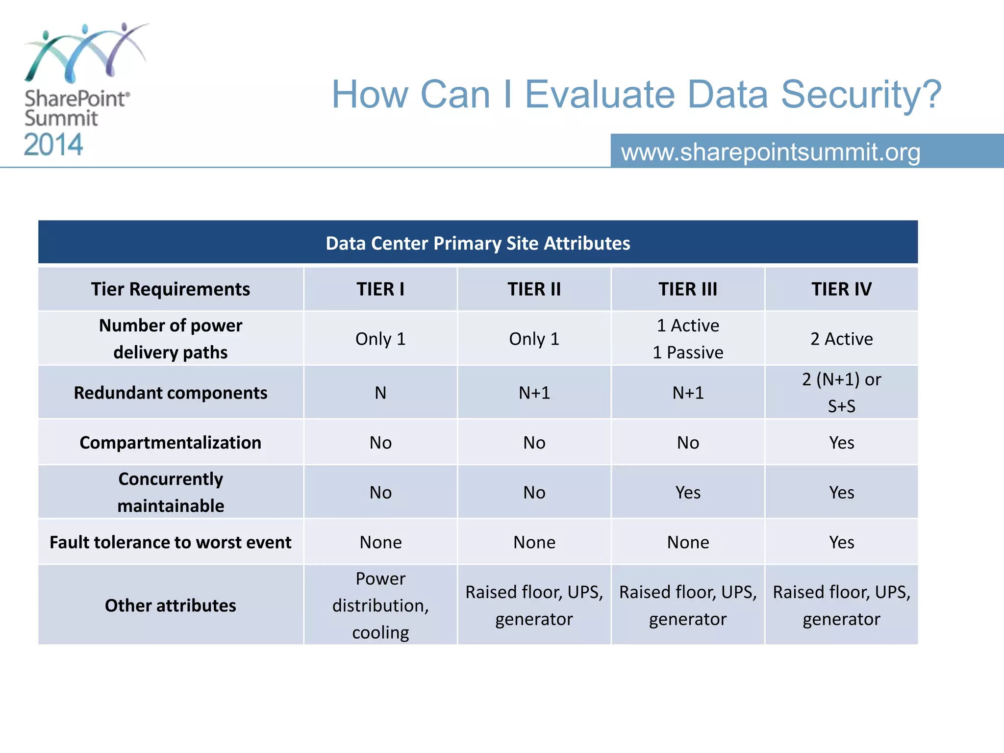 www.sharepointsummit.org
How Can I Evaluate Data Security?
Data Center Primary Site Attributes
Tier Requirements TIER I TIER II TIER III TIER IV
Number of power
delivery paths
Only 1 Only 1
1 Active
1 Passive
2 Active
Redundant components N N+1 N+1
2 (N+1) or
S+S
Compartmentalization No No No Yes
Concurrently
maintainable
No No Yes Yes
Fault tolerance to worst event None None None Yes
Other attributes
Power
distribution,
cooling
Raised floor, UPS,
generator
Raised floor, UPS,
generator
Raised floor, UPS,
generator
 