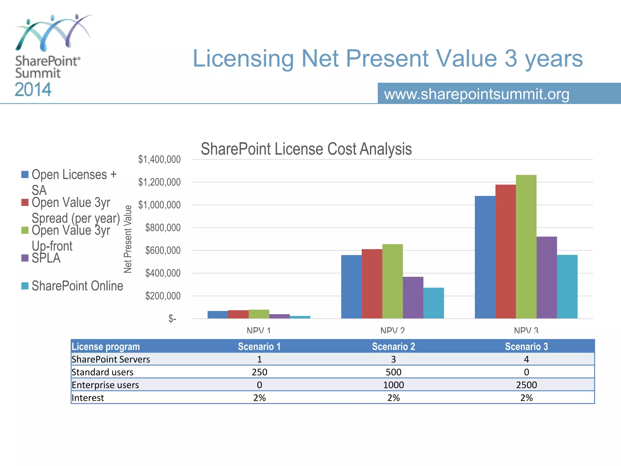 www.sharepointsummit.org
Licensing Net Present Value 3 years
License program Scenario 1 Scenario 2 Scenario 3
SharePoint Servers 1 3 4
Standard users 250 500 0
Enterprise users 0 1000 2500
Interest 2% 2% 2%
$-
$200,000
$400,000
$600,000
$800,000
$1,000,000
$1,200,000
$1,400,000
NPV 1 NPV 2 NPV 3
NetPresentValue
SharePoint License Cost Analysis
Open Licenses +
SA
Open Value 3yr
Spread (per year)
Open Value 3yr
Up-front
SPLA
SharePoint Online
 