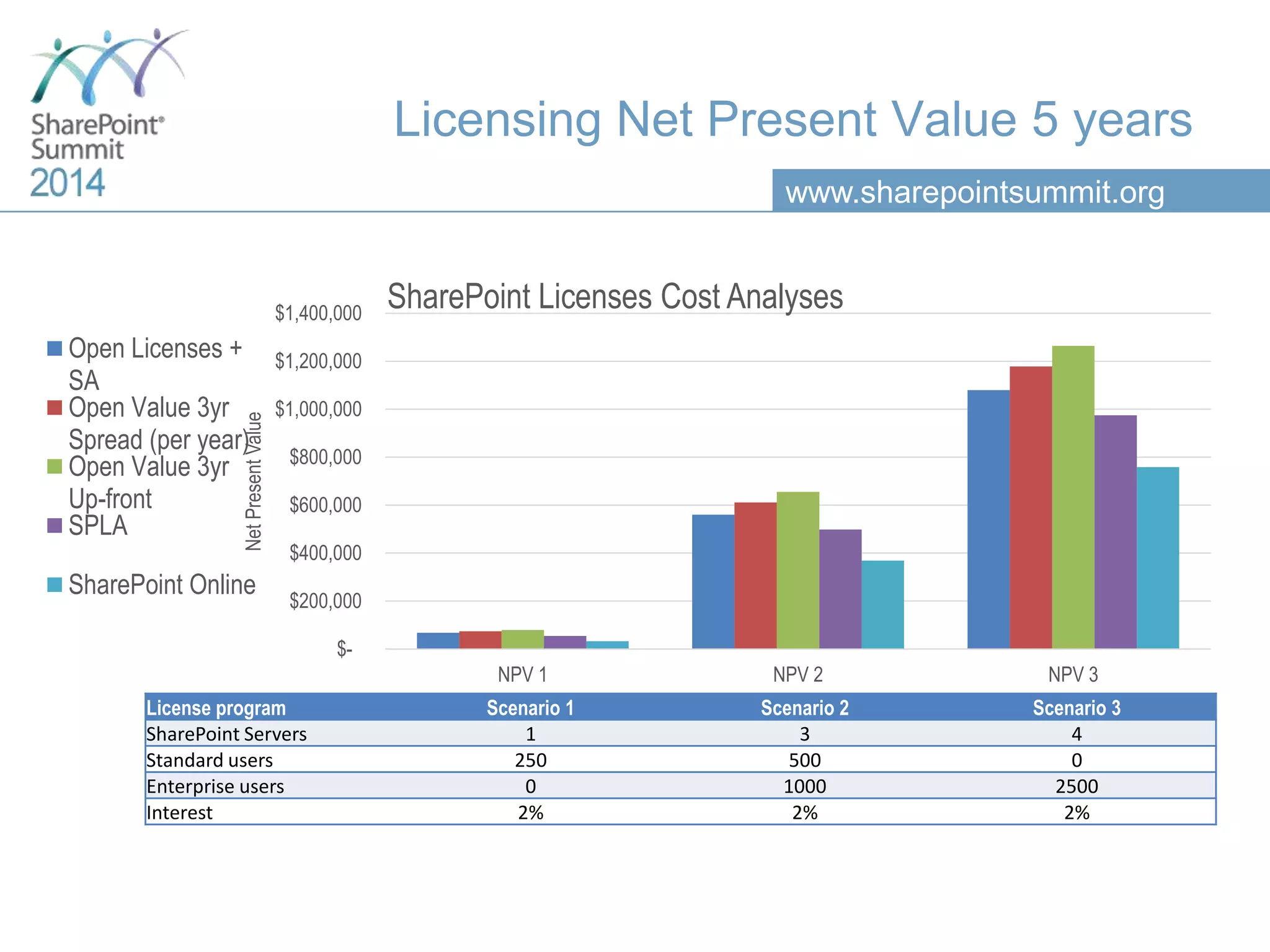 www.sharepointsummit.org
Licensing Net Present Value 5 years
License program Scenario 1 Scenario 2 Scenario 3
SharePoint Servers 1 3 4
Standard users 250 500 0
Enterprise users 0 1000 2500
Interest 2% 2% 2%
$-
$200,000
$400,000
$600,000
$800,000
$1,000,000
$1,200,000
$1,400,000
NPV 1 NPV 2 NPV 3
NetPresentValue
SharePoint Licenses Cost Analyses
Open Licenses +
SA
Open Value 3yr
Spread (per year)
Open Value 3yr
Up-front
SPLA
SharePoint Online
 