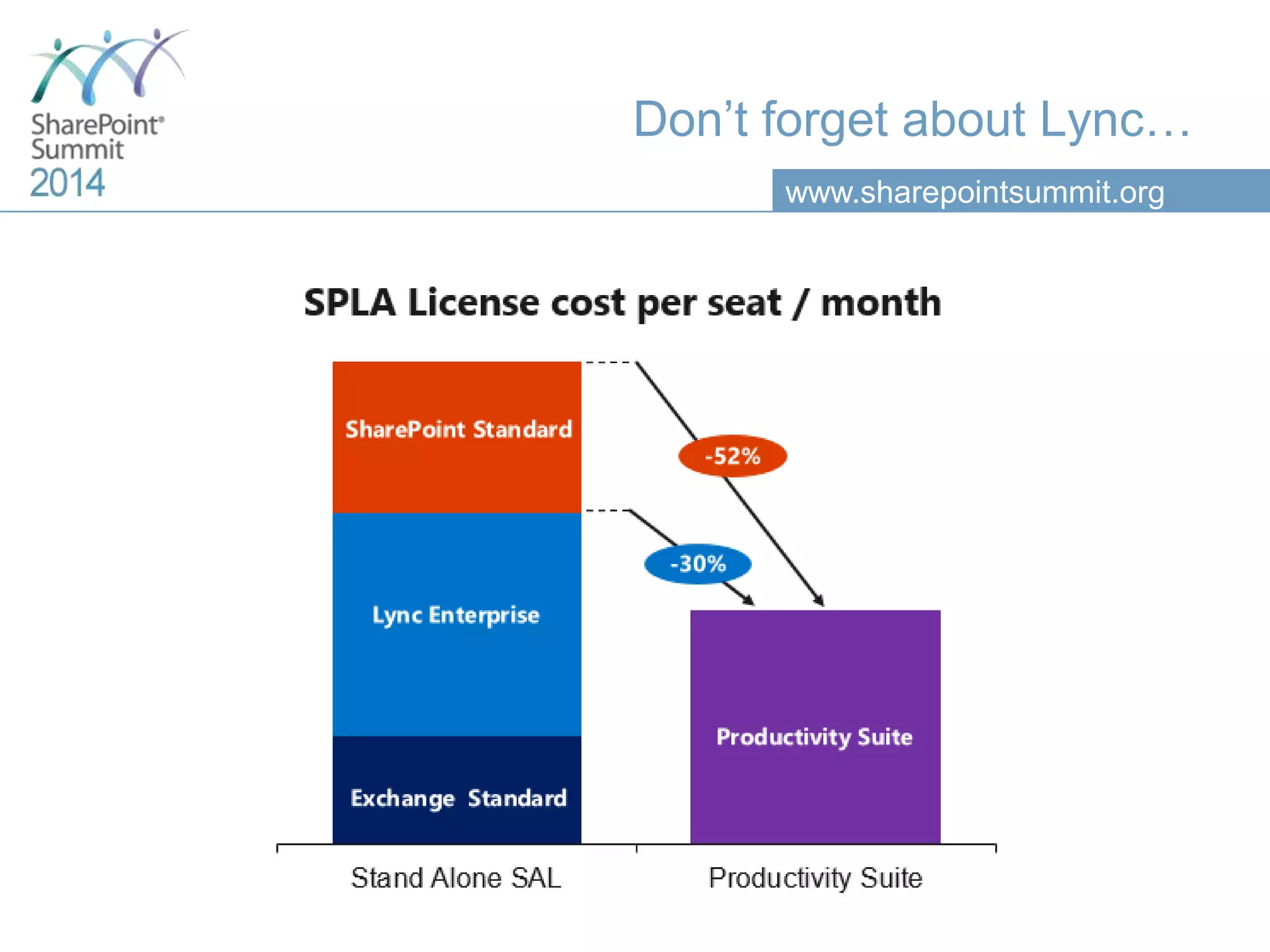 www.sharepointsummit.org
Don’t forget about Lync…
 