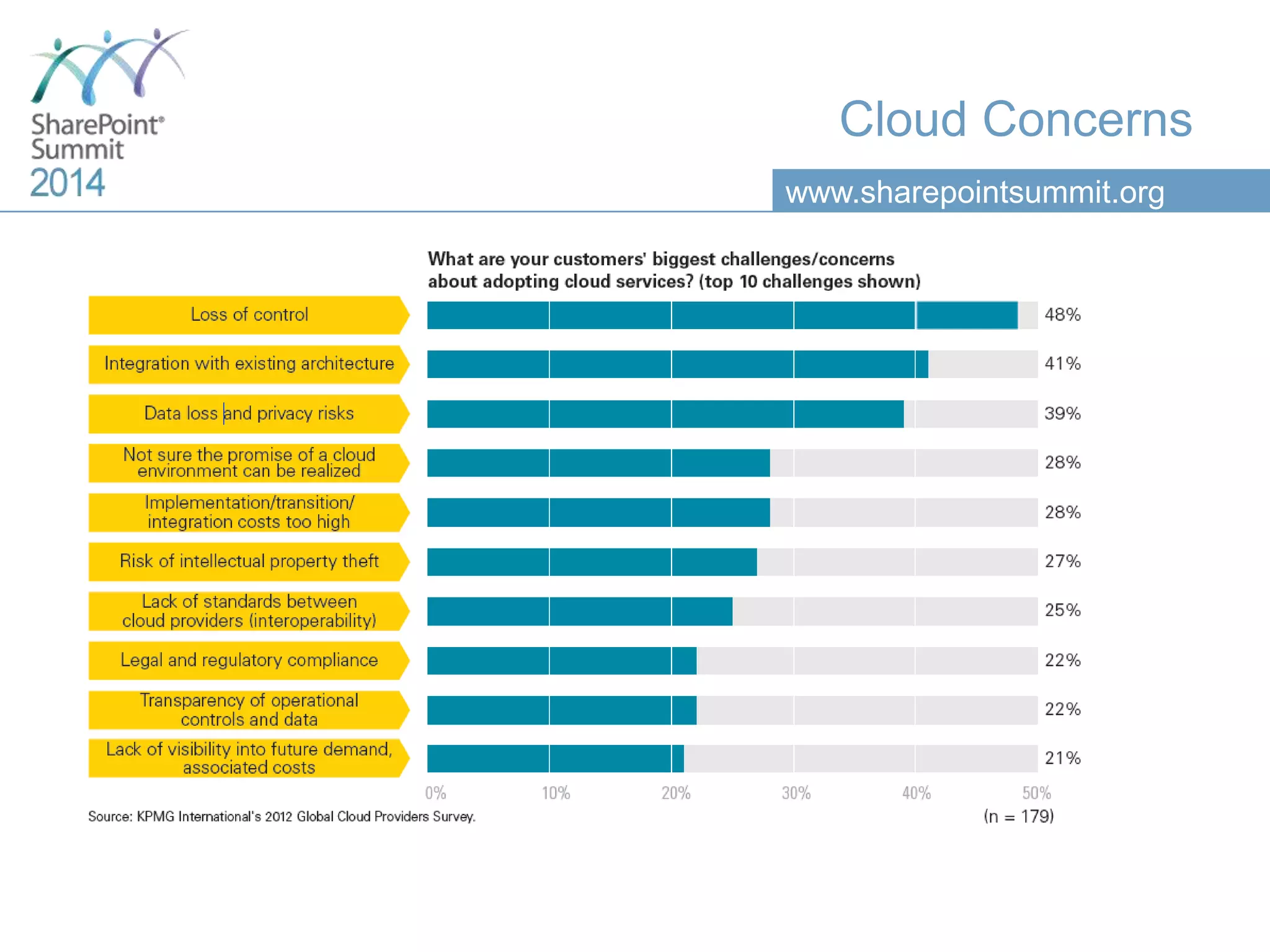 www.sharepointsummit.org
Cloud Concerns
 