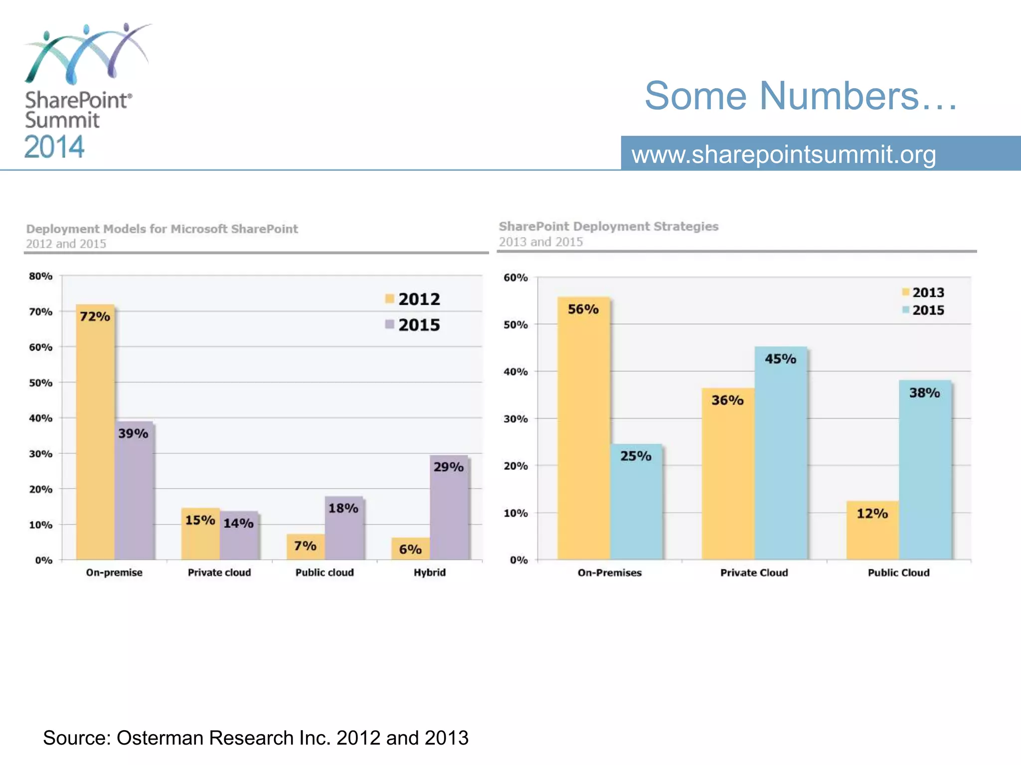 www.sharepointsummit.org
Some Numbers…
Source: Osterman Research Inc. 2012 and 2013
 