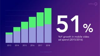 Source: eMarketer 2015
2013 2014 2015 2016 2017 2018
YoY growth in mobile video
ad spend (2015/2016)
51%
 