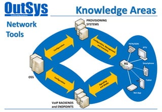 Knowledge Areas
                                 PROVISIONING
Network                          SYSTEMS


Tools                               Co
                                      nfi
                                         gura
                         ion             an tion,                   PSTN/ISDN
                                           dI
                     urat                     nv Man                              IPTV
                 g                              en ag
              nfi                                 tor em
            Co                                       y   en
                                                           t




                                                               RG                 Smartphone




     OSS    Co
              nfi
                 g   ura                                                            Tablet
                        tio                            g
                           n                       llin
                                                na edia
                                             Sig M
                                                 d
                                              an

                                                                        Net-App



           VoIP BACKENDS
           and ENDPOINTS
 