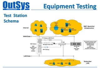 Equipment Testing
Test Station
Schema                                                                              Router
                                                                                      or                       ACS
                                                                                    BRAS                       Server
                                                                                                                                          BSP Back-End
          Internet                                                                                                                         Infrastructure
                                                                                                   VoIP                 VoIP
                                                                                                   Back-End             End-Point




          WAN Side
                                      CTI Analog or ISDN Board


                                                                                                                                          the clouds enclose virtual
                                                                                                   RG                                       objects generated and
                     TEST-Station                                                                                                              managed by the
                                        Managed Power Strip                                                                                     TEST-STATION
                          BSP                                                                                               MiniDSLAM                 BSP
                                                                                                                                                 Infrastructure
                                                    WL1




                     Infrastructure                                                                                             Or
                                                            W DS/S Y S
                                               TM




                                                          WL2




                        Emulator                                                                                            Fiber Optic     emulator and analyzer
                          and          WiFi Gateway                                                                           Switch
                        Analyzer




          LAN Side


                                                                                                                                          Subscriber
                                                                         client n       client 2        client 1                             LAN
 