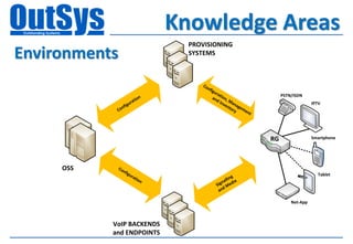 Knowledge Areas
                                 PROVISIONING
Environments                     SYSTEMS



                                    Co
                                      nfi
                                         gura
                         ion             an tion,                   PSTN/ISDN
                                           dI
                     urat                     nv Man                              IPTV
                 g                              en ag
              nfi                                 tor em
            Co                                       y   en
                                                           t




                                                               RG                 Smartphone




     OSS    Co
              nfi
                 g   ura                                                            Tablet
                        tio                            g
                           n                       llin
                                                na edia
                                             Sig M
                                                 d
                                              an

                                                                        Net-App



           VoIP BACKENDS
           and ENDPOINTS
 