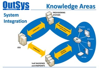 Knowledge Areas
                                    PROVISIONING
System                              SYSTEMS


Integration                            Co
                                         nfi
                                            gura
                            ion             an tion,                   PSTN/ISDN
                                              dI
                        urat                     nv Man                              IPTV
                    g                              en ag
                 nfi                                 tor em
               Co                                       y   en
                                                              t




                                                                  RG                 Smartphone




      OSS      Co
                 nfi
                    g   ura                                                            Tablet
                           tio                            g
                              n                       llin
                                                   na edia
                                                Sig M
                                                    d
                                                 an

                                                                           Net-App



              VoIP BACKENDS
              and ENDPOINTS
 