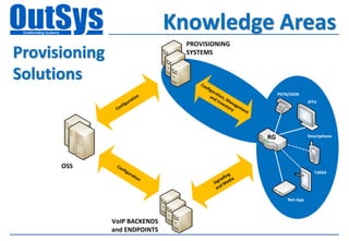 Knowledge Areas
                                     PROVISIONING
Provisioning                         SYSTEMS


Solutions                               Co
                                          nfi
                                             gura
                             ion             an tion,                   PSTN/ISDN
                                               dI
                         urat                     nv Man                              IPTV
                     g                              en ag
                  nfi                                 tor em
                Co                                       y   en
                                                               t




                                                                   RG                 Smartphone




      OSS       Co
                  nfi
                     g   ura                                                            Tablet
                            tio                            g
                               n                       llin
                                                    na edia
                                                 Sig M
                                                     d
                                                  an

                                                                            Net-App



               VoIP BACKENDS
               and ENDPOINTS
 