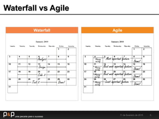 Waterfall vs Agile
11 de fevereiro de 2015 6
Waterfall Agile
 