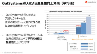 10 © OutSystems. All Rights Reserved www.outsystems.comwww.outsystems.com
• OutSystemsを使い始めた
プロジェクトチームは、
従来の開発チームと比べて3.5倍
以上の生産性を上げています
• OutSystemsに習熟したチームは、
従来の開発と比べて平均で6倍の
生産性を上げています
最低のパフォーマンスと想定しても4倍増
OutSystems導入による生産性向上効果（平均値）
(過去のハンド
コーディング開発)
初心者
中級者
上級者
グラフ凡例：
開発者の
スキルレベル
 
