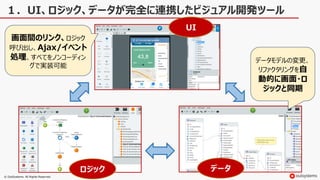 © OutSystems. All Rights Reserved
１．UI、ロジック、データが完全に連携したビジュアル開発ツール
UI
ロジック データ
データモデルの変更、
リファクタリングを自
動的に画面・ロ
ジックと同期
画面間のリンク、ロジック
呼び出し、Ajax/イベント
処理、すべてをノンコーディン
グで実装可能
 