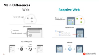 Main Differences
60
Web Reactive Web
 