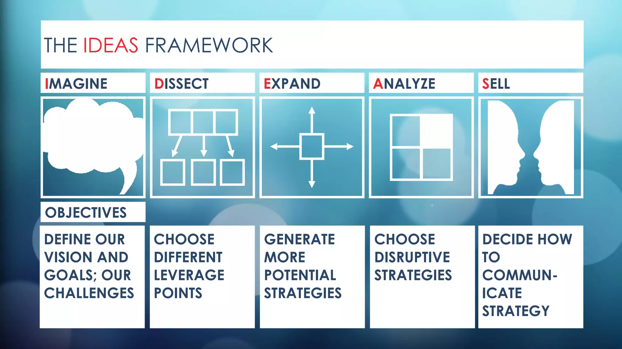 THE IDEAS FRAMEWORK
DISSECT
CHOOSE
DIFFERENT
LEVERAGE
POINTS
EXPAND
GENERATE
MORE
POTENTIAL
STRATEGIES
ANALYZE
CHOOSE
DISRUPTIVE
STRATEGIES
SELL
DECIDE HOW
TO
COMMUN-
ICATE
STRATEGY
IMAGINE
OBJECTIVES
DEFINE OUR
VISION AND
GOALS; OUR
CHALLENGES
 