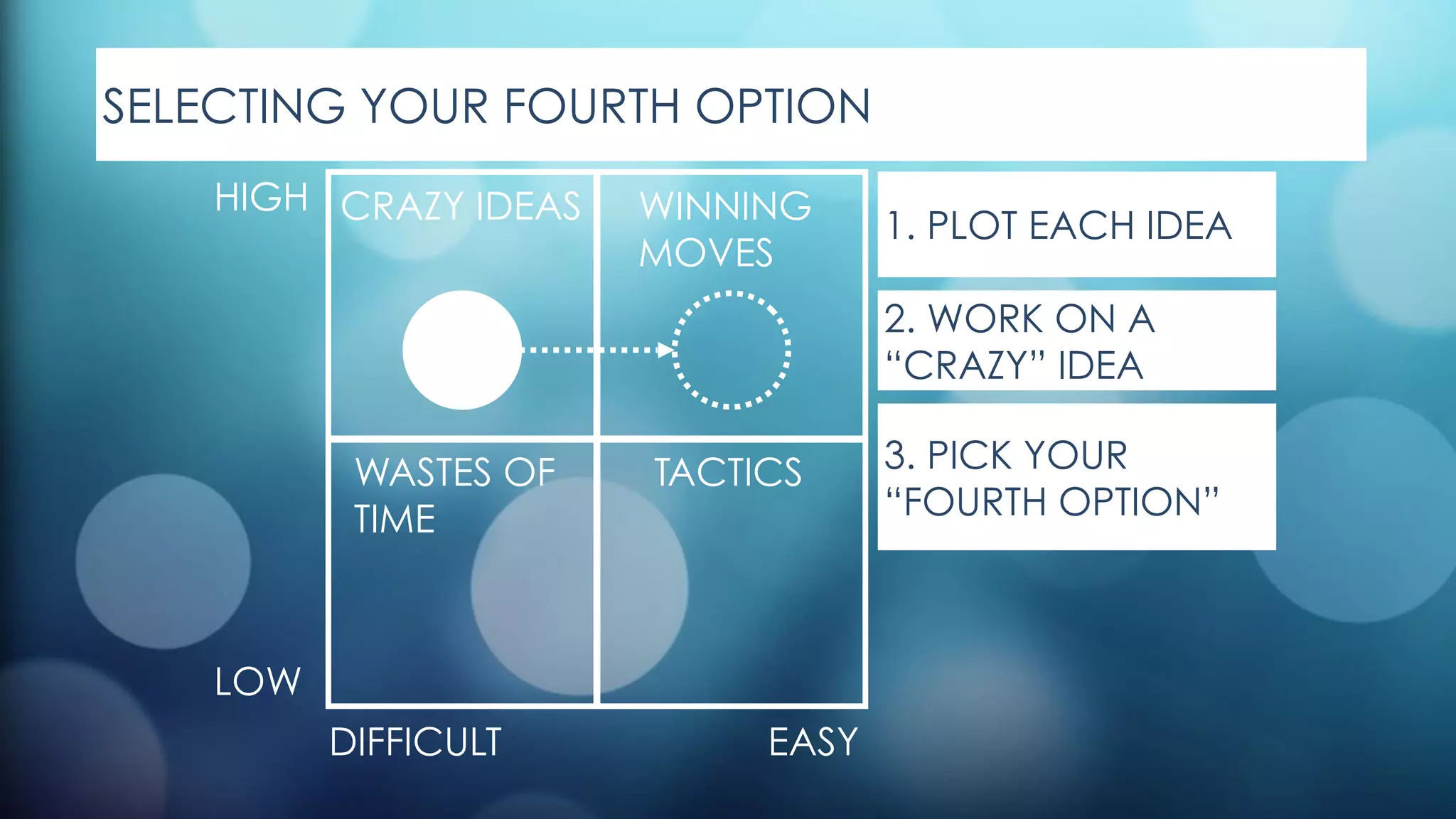 SELECTING YOUR FOURTH OPTION
CRAZY IDEAS
WASTES OF  
TIME
WINNING  
MOVES
TACTICS
DIFFICULT EASY
LOW
HIGH
1. PLOT EACH IDEA
2. WORK ON A
“CRAZY” IDEA
3. PICK YOUR
“FOURTH OPTION”
 