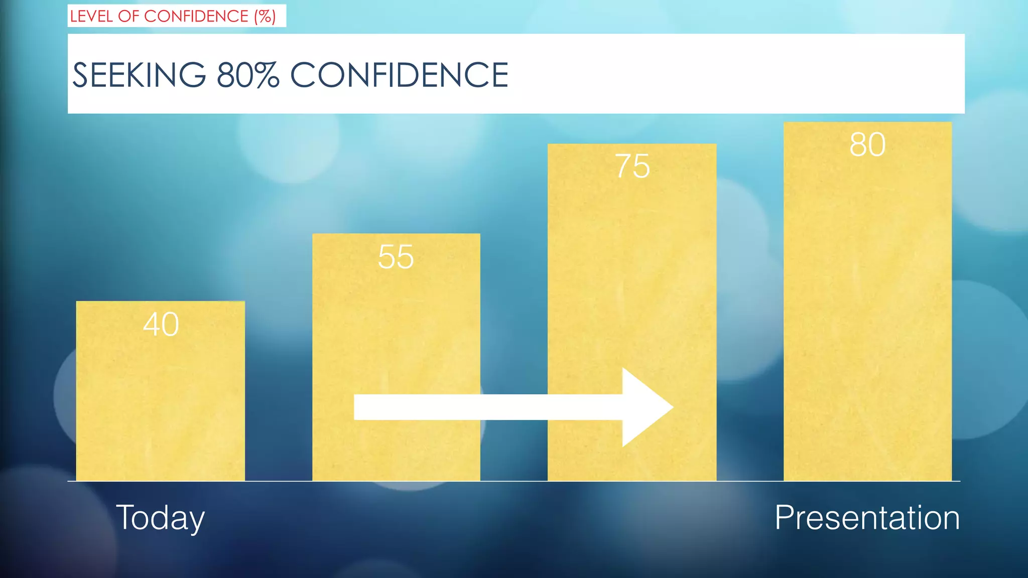 SEEKING 80% CONFIDENCE
LEVEL OF CONFIDENCE (%)
Today Presentation
80
75
55
40
 