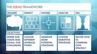THE IDEAS FRAMEWORK
DISSECT
CHOOSE
DIFFERENT
LEVERAGE
POINTS
EXPAND
GENERATE
MORE
POTENTIAL
STRATEGIES
ANALYZE
CHOOSE
DISRUPTIVE
STRATEGIES
SELL
DECIDE HOW
TO
COMMUNI-
CATE
STRATEGY
IMAGINE
OBJECTIVES:
DEFINE OUR
VISION AND
GOALS; OUR
CHALLENGES
 