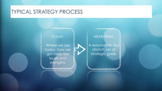 TYPICAL STRATEGY PROCESS
TODAY:
Where we are
today, how we
got here, our
issues and
strengths.
NEAR-TERM:
A reasonable, but
stretch, set of
strategic goals.
 