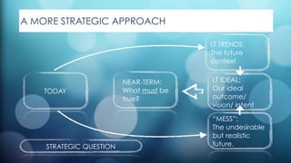 A MORE STRATEGIC APPROACH
TODAY
NEAR-TERM:
What must be 
true?
LT TRENDS:
The future
context
“MESS”:
The undesirable
but realistic
future.
LT IDEAL:
Our ideal
outcome/
vision/ intent
STRATEGIC QUESTION
 